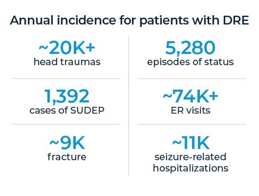 Graphic showing risks associated with uncontrolled seizures