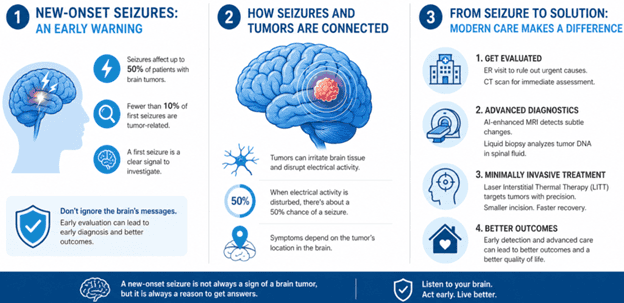 This brain diagram shows how seizures are caused by brain tumors and how it can be treated.